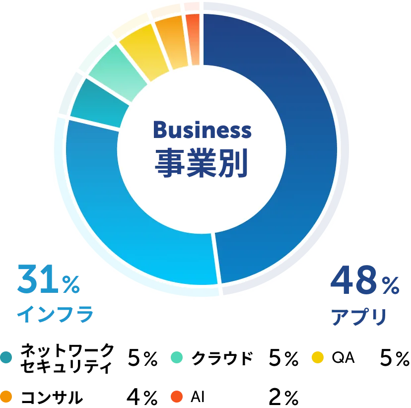 事業別