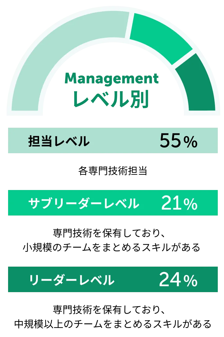 マネジメントレベル